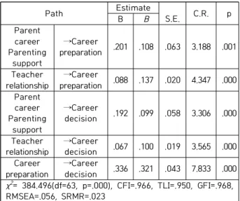 Table  5.  Intermediate  effect  analysis  through  bootstrapping 첫째, 다문화청소년 부모의 진로·양육지원, 교사관계, 진 로준비성은 진로결정성에 직접적으로 유의한 정(+)적인 영 향을 미치는 것으로 나타났다