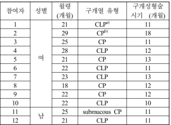 Table  1.  Participant  Information  of  Children  with  Cleft  Palate