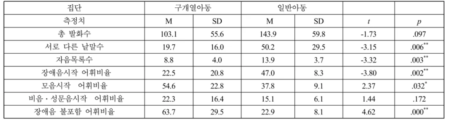 Table  2.  Results  from  spontaneous  speech  of  two  groups 