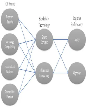 Fig.  1.  Research  Model