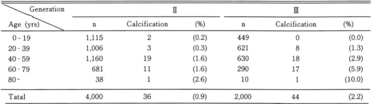 Table  1.  lncidence  of  Basal  Ganglia  Calcification  According  to  Age  and  Generation  of  CT  Machine 