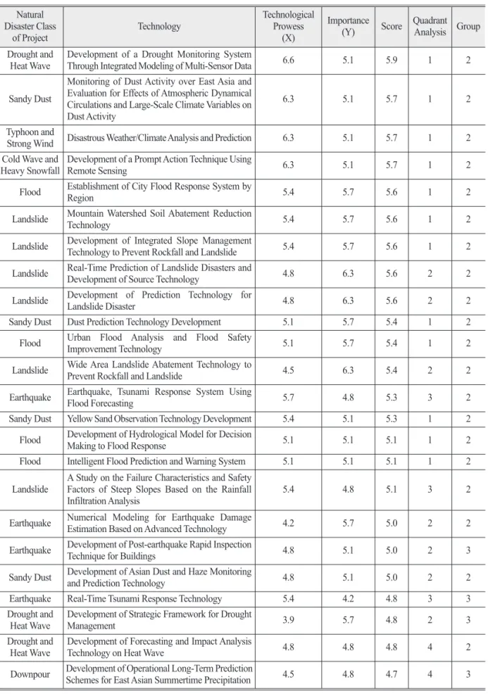 Table 6.  Continued Natural  Disaster Class 