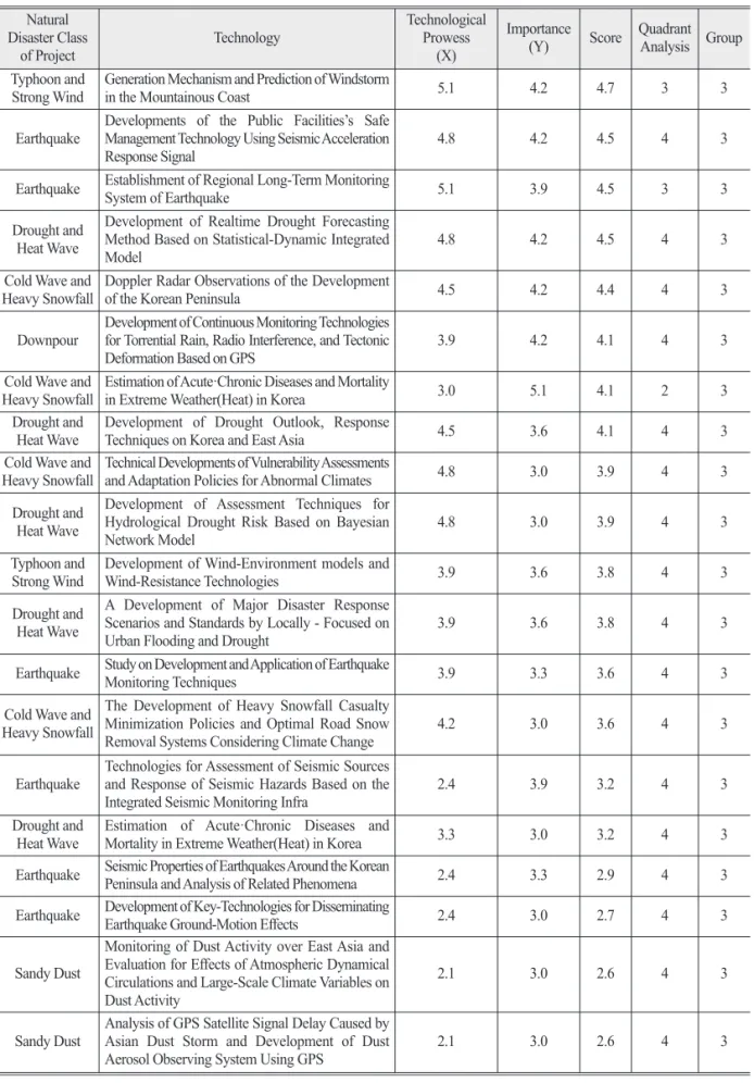 Table 6.  Continued Natural  Disaster Class 