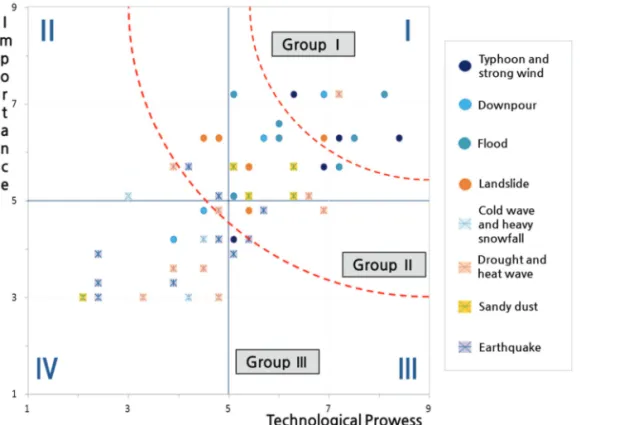 Fig. 2.  Priority Evaluation Result by Quadrant Analysis.