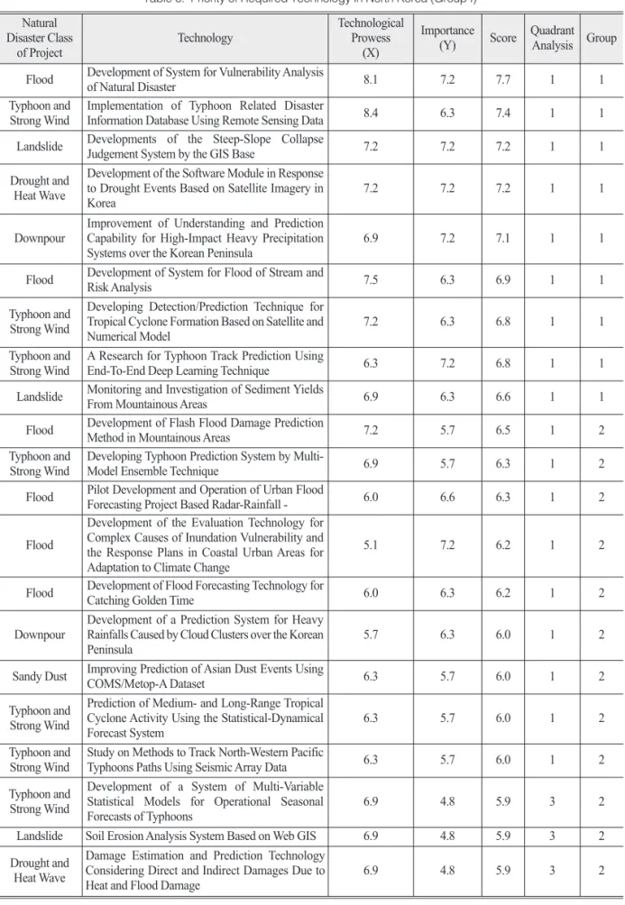 Table 6.  Priority of Required Technology in North Korea (Group I) Natural 