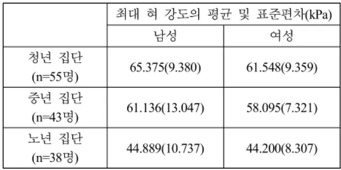 Table  2.  Descriptive  statistics  of  maximal  tongue  strength  scores 세대와 성별에 따른 최대 혀 강도 측정치의 차이를 알아보 기 위하여 이원분산분석을 실시한 결과,  세대와 성별의 상호 작용은 F  값 .293,  유의확률 .746으로 나타나,  유의하지 않았 다