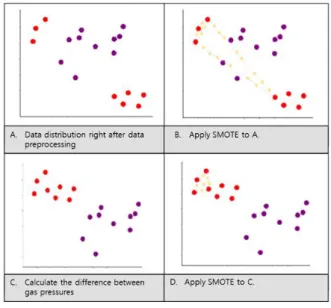 Fig.  5.  Application  of  SMOTE