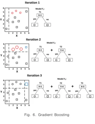 Fig.  6.  Gradient  Boosting