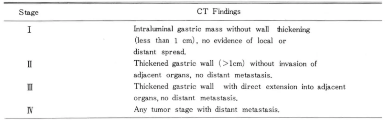 Table  1.  Classification  of  CT  Staging  of  Gastric  Carcinoma  (by  Moss  AA.  et  al ,  1981)  CT  Findings 