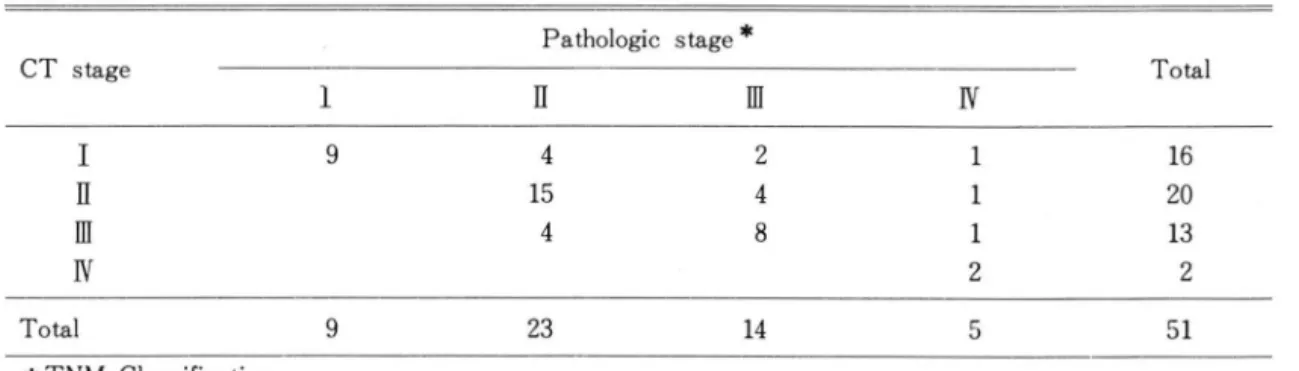 Table  5.  Comparison  between  CT  Stage  and  Pathologi c  Stage 