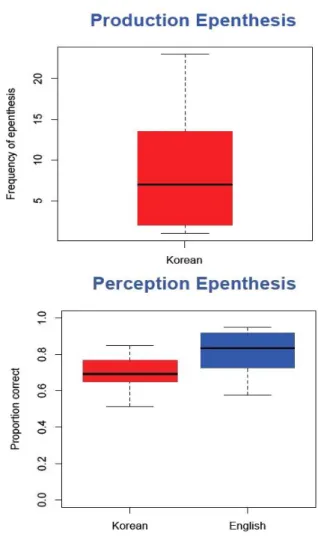 그림 2.2.  삽입모음 청취와 발화의 상호 연관성 Figure  2.2.The  relationship  between  epenthetic  vowel  production 