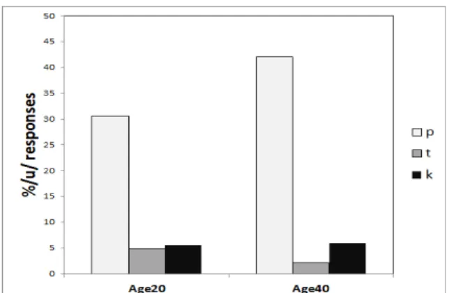 Figure  1.  Percentage  of  /u/  responses  for  /VCɨ/  stimuli  of  Age20  &amp;  Age40  groups