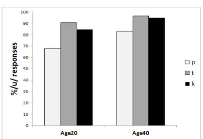 Figure  2.  Percentage  of  /u/  responses  for  /VCu/  stimuli  of  Age20  &amp;  Age40  groups