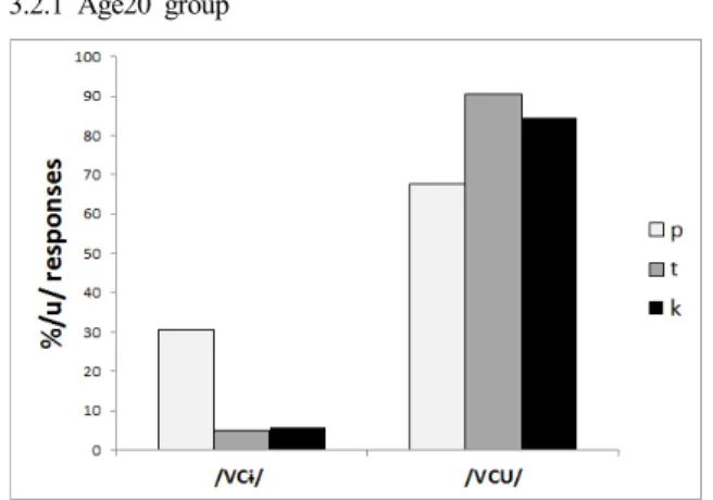 Table  3.  the  percentage  of  /u/  responses  for  Age20  group