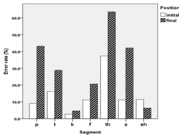 Figure  1.  Identification  error  rate  on  initial  and  final  consonants  produced  by  a  Korean  learner  of  English