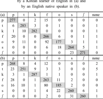 Table  1.  Confusion  matrices  for  initial  consonants  produced   by  a  Korean  learner  of  English  in  (a)  and 