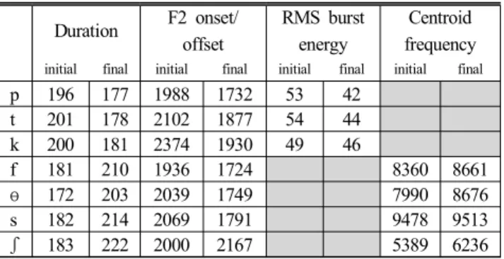 Table  3.  Acoustic  measurements  of  the  initial  and  final  consonants  of  CVC  stimuli  from  a  production  study 