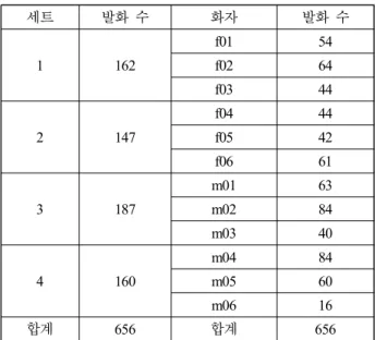 Table  2.  Number  of  the  utterances  extracted
