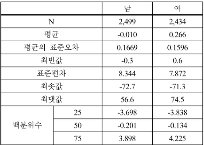 그림 4.  음높이 축(y)  단위 환산 Figure  4.  Measurements  of  y-axis  pitch  unit