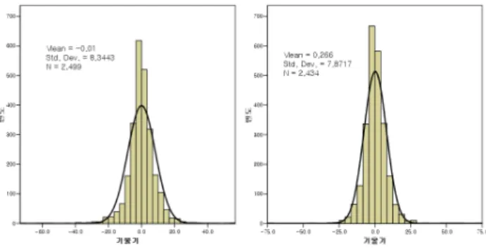 Table  8.  Characteristics  of  slope  by  participants같다.  분포의 특징을 살필 수 있는 왜도와 첨도의 값은 <표 