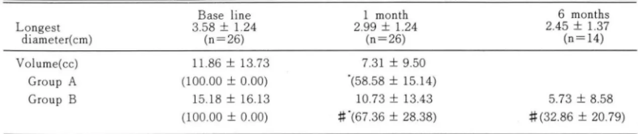 Table  3.  Size  &amp;  Volume  Changes  after  Treatment  with  P AI  Base  line  Longest  3.58 :t  1