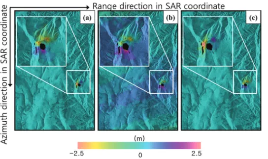 Fig. 4.  Multi-kernel pixel tracking results, (a) range, (b) before ionosphere effect correction in azimuth direction, (c) after ionosphere effect correction in azimuth direction.