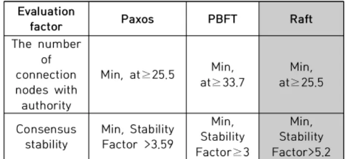 Table  3.  Performance  Evaluation  Factor  Expressed  by  Equation ○  Case  1  -  전체  노드가  최소한의  개수로  구성된  경우  :  다음과  같이  노드의  개수를  5개로  설정하고  고성능  연 산장치를  갖춘  프라이빗  블록체인 환경에서 1개의  악의를  가진 노드가 연결되어 있을 경우를 살펴본다