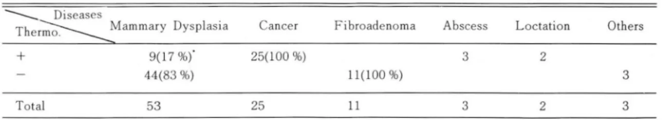 Table  3.  Th erm og raphi c  Findings  in  Breast  Disease  _______  Diseases 