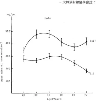 Fig.  3.  Vertebral  bone  mineral  content(BMC) measure. 