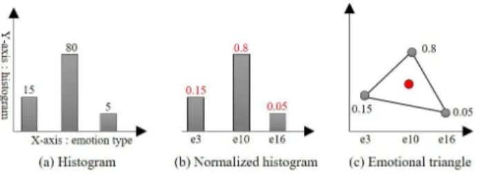 Fig.  4.  Histogram  normalization  and  emotion  triangles.