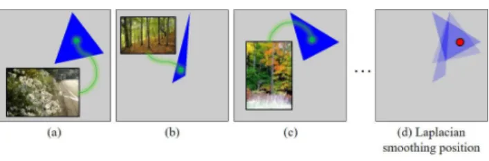 Fig.  5.  Laplacian  smoothing  position  in  histogram  space  with  emotional  triangle.