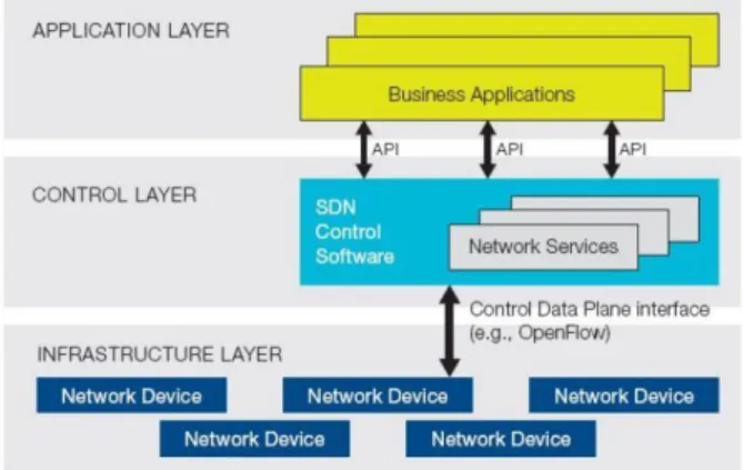 Fig.  2.  SDN  System  Architecture