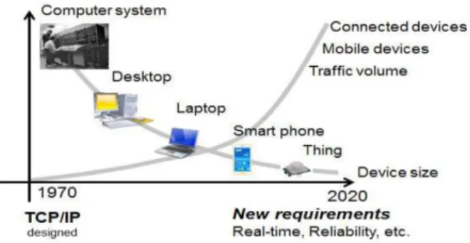 Fig.  3.  New  Requirement  for  Internet