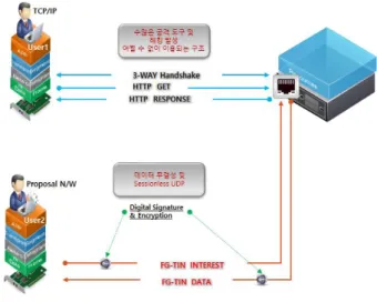 Fig.  5.  Install  Cache  Function  of  N/W  Device