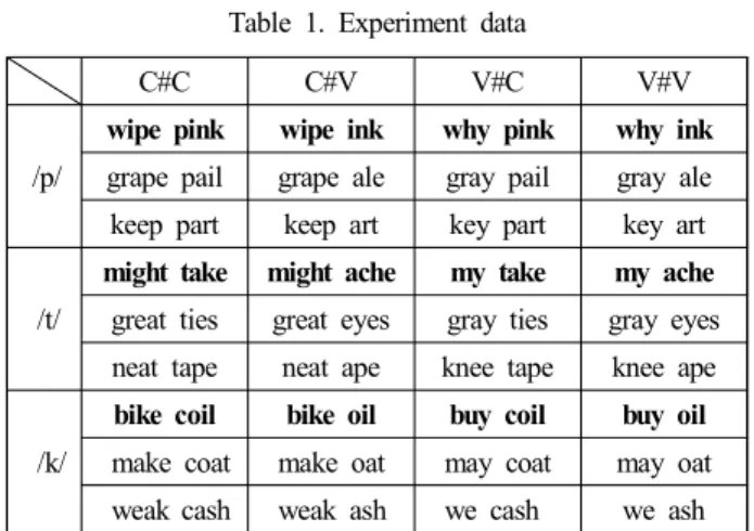 표 1.  실험 자료 3) Table  1.  Experiment  data