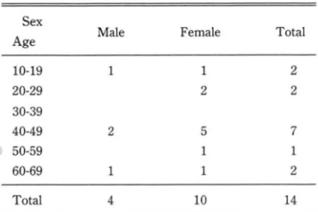 Table  1.  Age  and  Sex  Distribution 