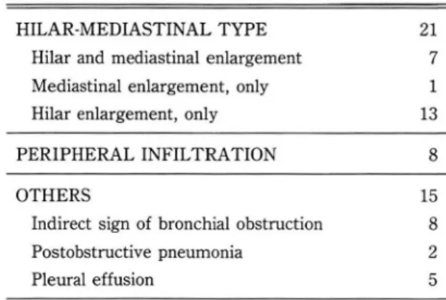 Table  1.  Simple  Chest  Findings of  44  Patients  HILAR-MEDIASTINAL TYPE 