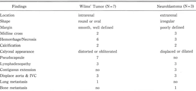 Table 3.  Computed  Tomographic  Differentiation  of Wilmss ’  Tumor and  Neuroblastoma 
