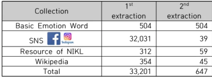 Table  2.  Collected  Words  from  Resource  of  National  Institute  of  Korean  Language