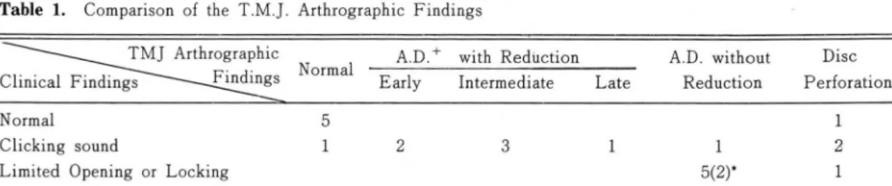 Table  1.  Co mparison  of  the  T.M.].  Arthrographi c  Findings 