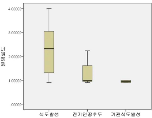 그림 1.  발성유형 집단 간 말 명료도 Figure  1.  Speech  intelligibility  among  groups