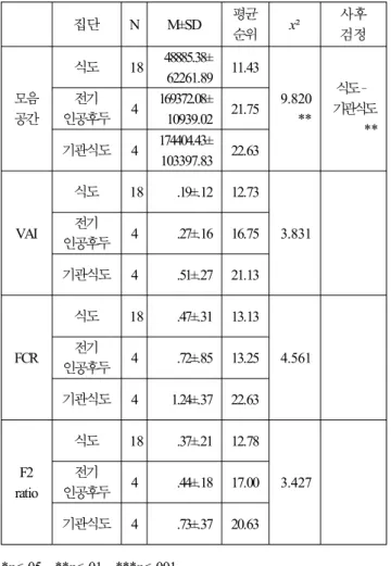 Table  6.  Correlation  of  speech  intelligibility  and  vowel  space  parameters  among  groups