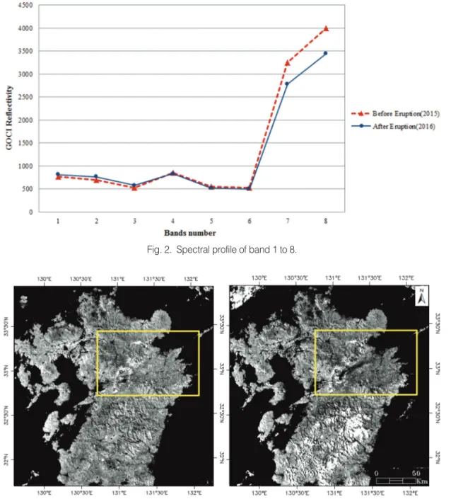 Fig. 2.  Spectral profile of band 1 to 8.