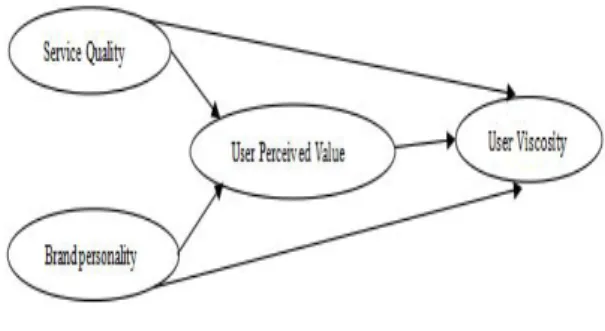 Fig.  1.  Research  model