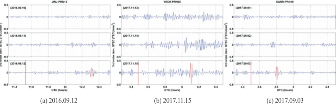 Fig. 6.  The numerical third order horizontal 3-point derivatives variations. The STEC derivative behavior on the day of the earthquake, on the previous and subsequent days is shown on each panel