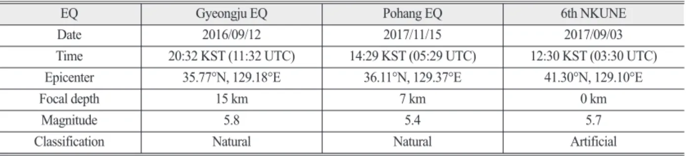 Table 1.  List of the earthquakes used in this study