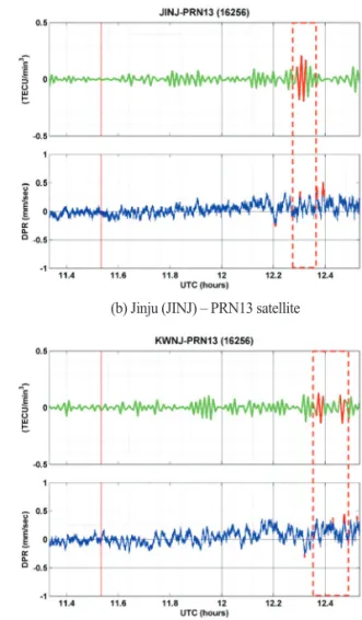 Fig. 3.  Coseismic ionospheric perturbations highlight in red box. Upper and lower panel in (a)–(d) are the results of the numerical third order horizontal 3-point derivatives and DPR, respectively, for the 2016 Gyeongju earthquake