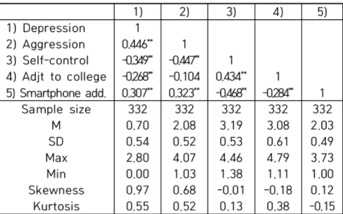 Table  1.  Correlations  and  descriptive  statics 