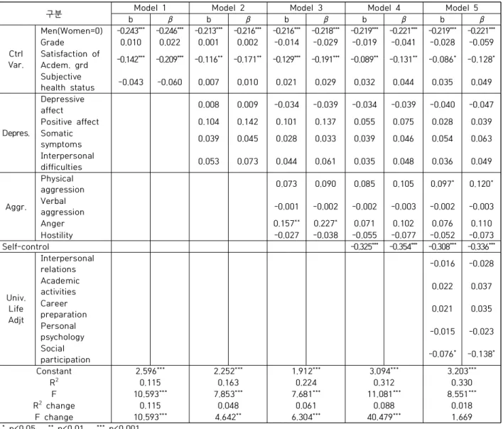 Table  2.  Determinants  of  smart  phone  addiction