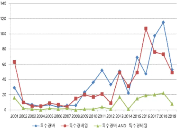 Fig.  1.  Media  coverage  trends  related  to  special  expenses  (all  articles)